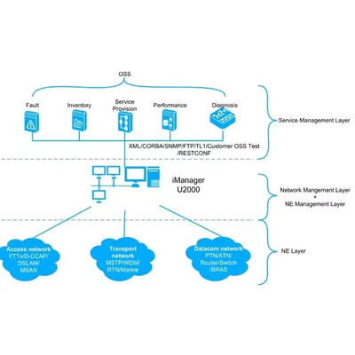 Huawei NMS Netnumen U2000 R18 network Management System license